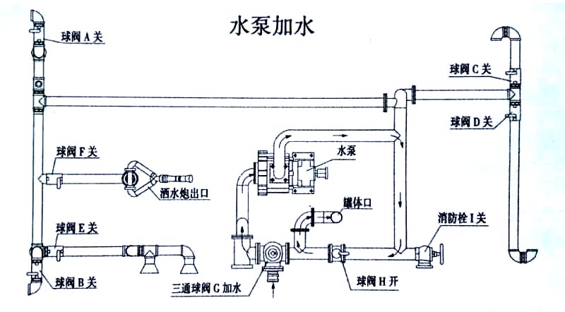 12方東風(fēng)專底霧炮灑水車水泵加水操作示意圖