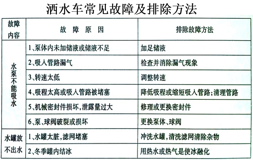 12方東風(fēng)專底霧炮灑水車常見故障排除操作示意圖