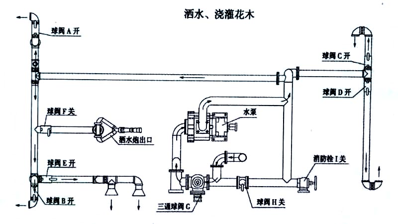 12方東風(fēng)專底霧炮灑水車噴灑、澆灌操作示意圖