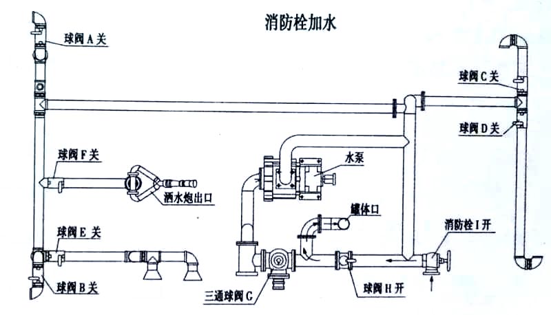 12方東風(fēng)專底霧炮灑水車消防栓加水操作示意圖